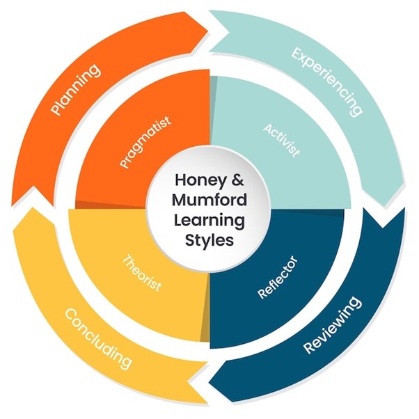 Honey and Mumford Learning styles